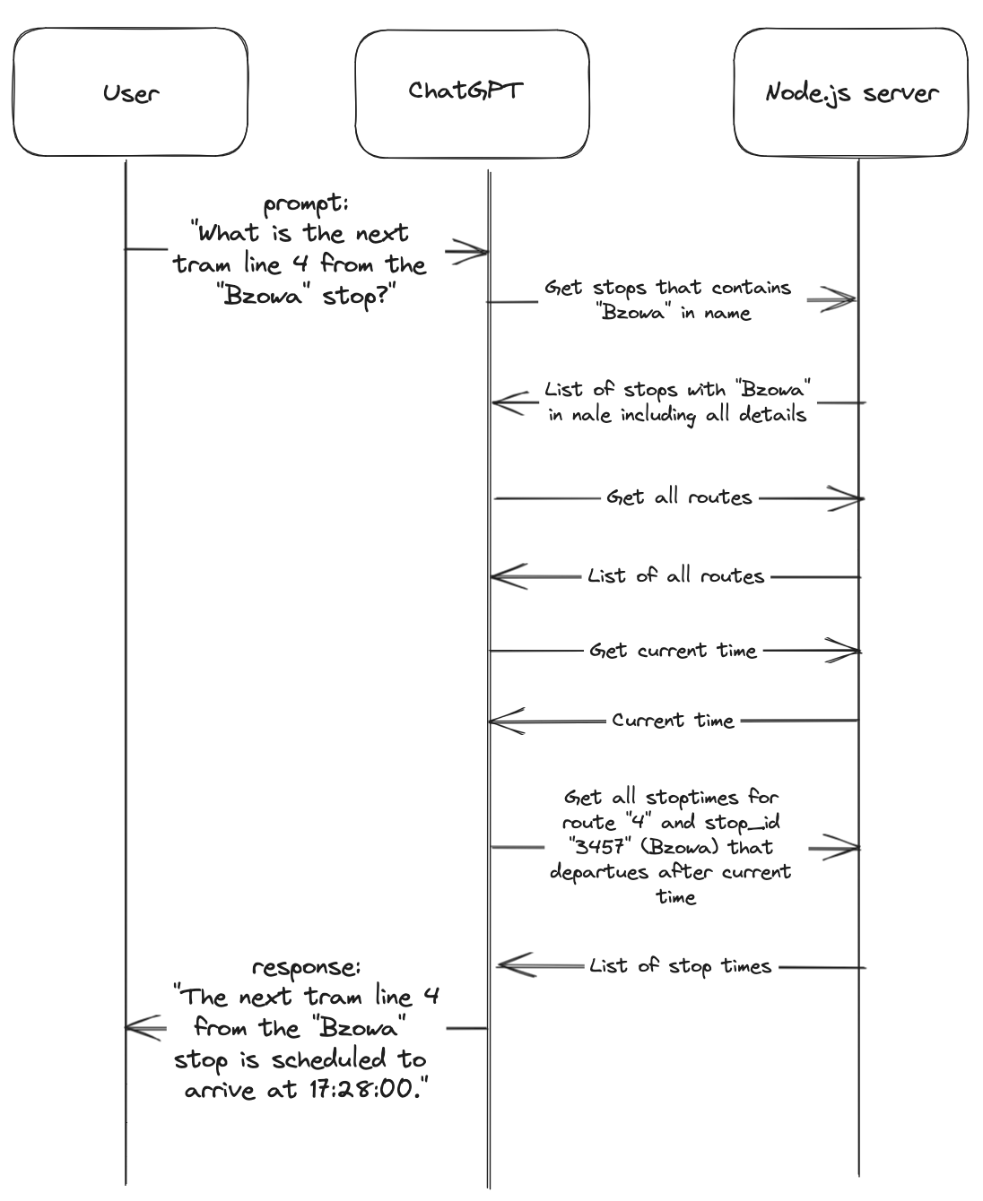 Diagram - request and responses between ChatGPT an node server